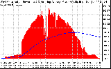 Solar PV/Inverter Performance West Array Actual & Running Average Power Output