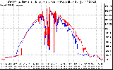 Solar PV/Inverter Performance Photovoltaic Panel Power Output