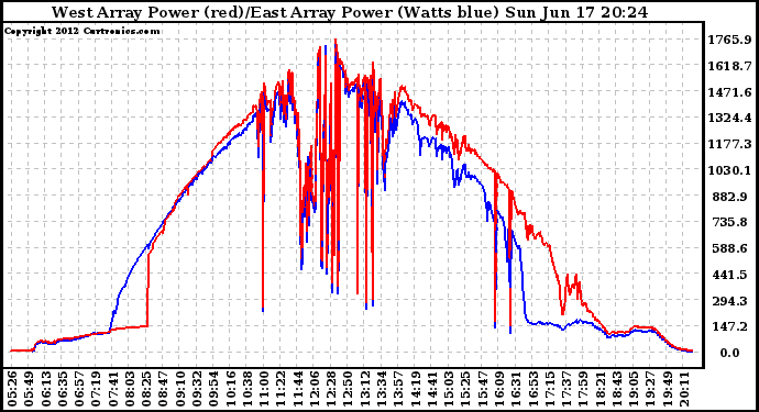 Solar PV/Inverter Performance Photovoltaic Panel Power Output