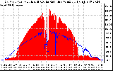 Solar PV/Inverter Performance East Array Power Output & Solar Radiation