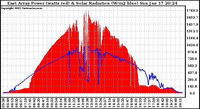 Solar PV/Inverter Performance East Array Power Output & Solar Radiation