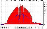 Solar PV/Inverter Performance East Array Power Output & Effective Solar Radiation