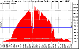 Solar PV/Inverter Performance East Array Actual & Average Power Output