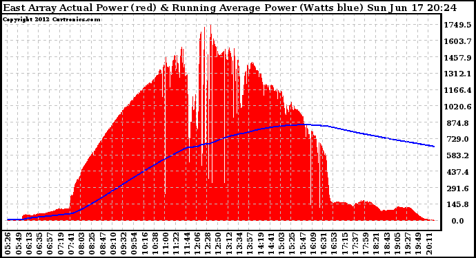 Solar PV/Inverter Performance East Array Actual & Running Average Power Output