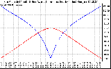 Solar PV/Inverter Performance Sun Altitude Angle & Azimuth Angle