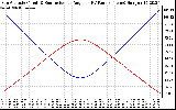 Solar PV/Inverter Performance Sun Altitude Angle & Sun Incidence Angle on PV Panels