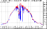 Solar PV/Inverter Performance PV Panel Power Output & Inverter Power Output