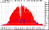 Solar PV/Inverter Performance Total PV Panel Power Output & Solar Radiation