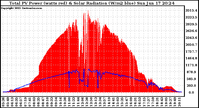 Solar PV/Inverter Performance Total PV Panel Power Output & Solar Radiation