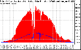 Solar PV/Inverter Performance Total PV Panel Power Output & Effective Solar Radiation