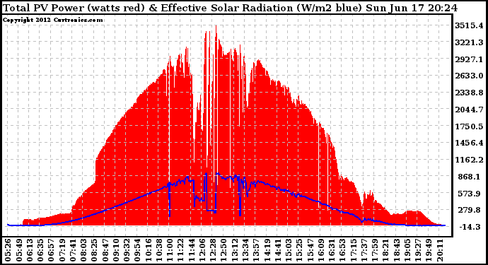 Solar PV/Inverter Performance Total PV Panel Power Output & Effective Solar Radiation