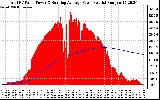 Solar PV/Inverter Performance Total PV Panel & Running Average Power Output