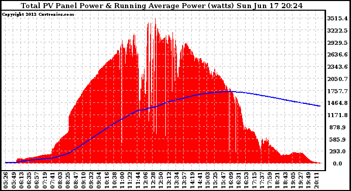Solar PV/Inverter Performance Total PV Panel & Running Average Power Output
