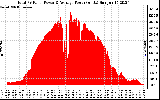 Solar PV/Inverter Performance Total PV Panel Power Output