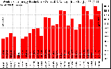 Solar PV/Inverter Performance Weekly Solar Energy Production