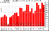 Solar PV/Inverter Performance Weekly Solar Energy Production Value