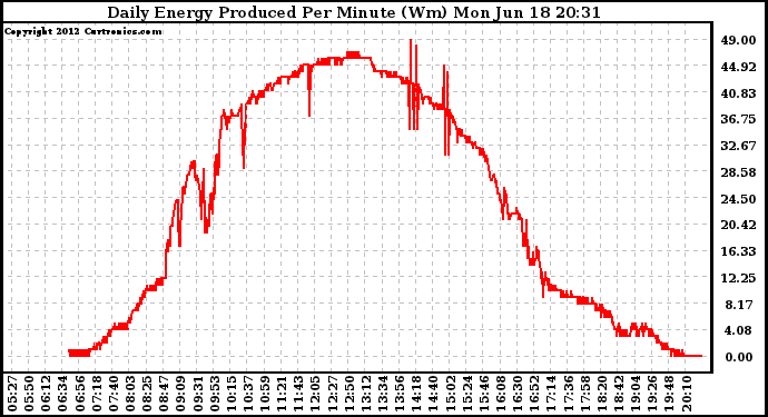 Solar PV/Inverter Performance Daily Energy Production Per Minute