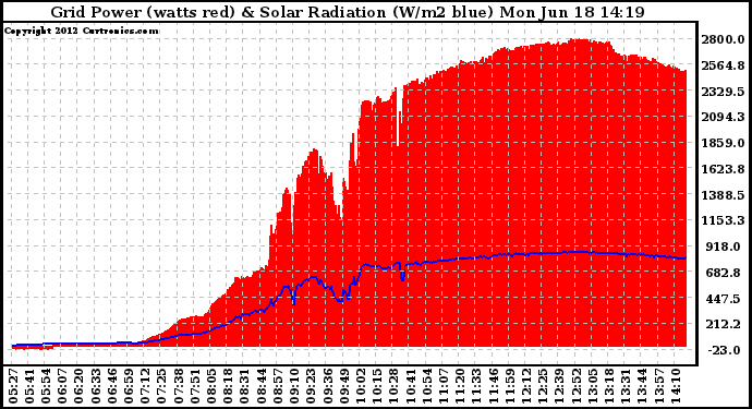 Solar PV/Inverter Performance Grid Power & Solar Radiation