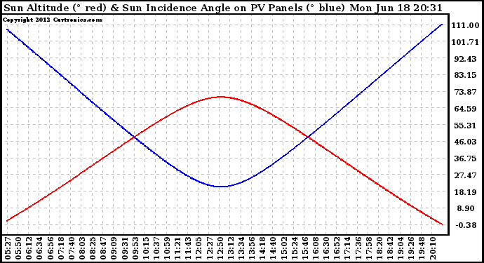 Solar PV/Inverter Performance Sun Altitude Angle & Sun Incidence Angle on PV Panels