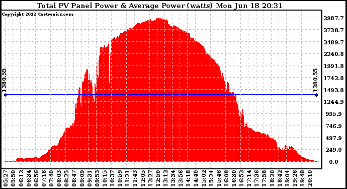 Solar PV/Inverter Performance Total PV Panel Power Output