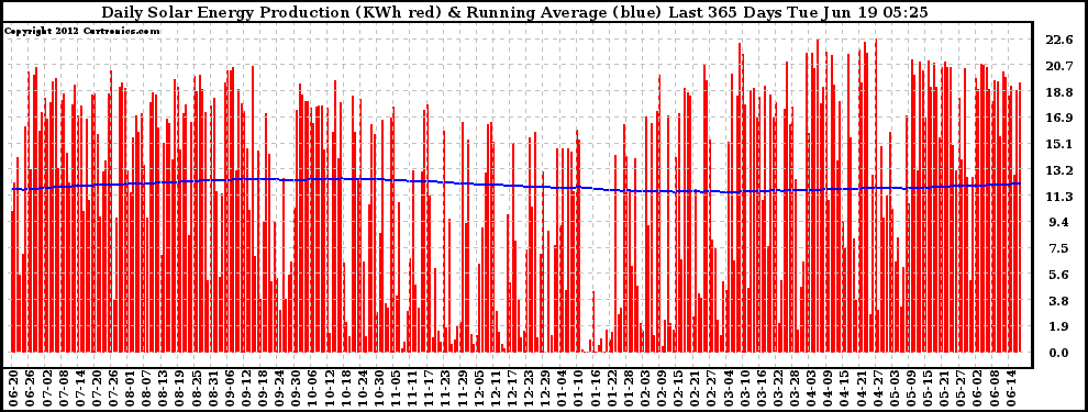 Solar PV/Inverter Performance Daily Solar Energy Production Running Average Last 365 Days