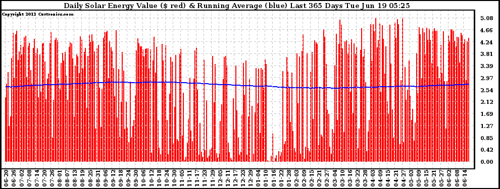 Solar PV/Inverter Performance Daily Solar Energy Production Value Running Average Last 365 Days