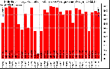 Solar PV/Inverter Performance Daily Solar Energy Production