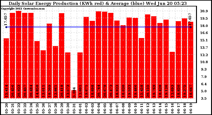 Solar PV/Inverter Performance Daily Solar Energy Production