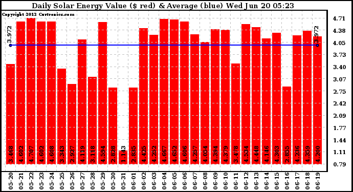 Solar PV/Inverter Performance Daily Solar Energy Production Value