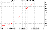 Solar PV/Inverter Performance Daily Energy Production