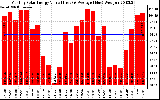 Solar PV/Inverter Performance Monthly Solar Energy Production Value