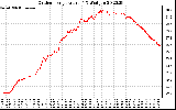 Solar PV/Inverter Performance Outdoor Temperature