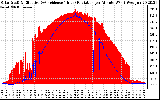 Solar PV/Inverter Performance Solar Radiation & Effective Solar Radiation per Minute