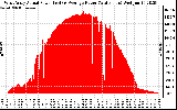 Solar PV/Inverter Performance West Array Actual & Average Power Output