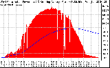 Solar PV/Inverter Performance West Array Actual & Running Average Power Output