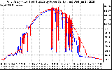 Solar PV/Inverter Performance Photovoltaic Panel Power Output