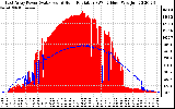 Solar PV/Inverter Performance East Array Power Output & Solar Radiation