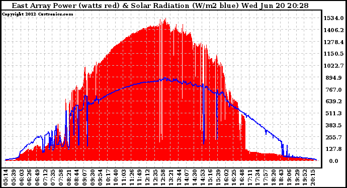 Solar PV/Inverter Performance East Array Power Output & Solar Radiation