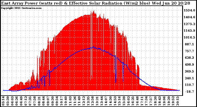 Solar PV/Inverter Performance East Array Power Output & Effective Solar Radiation