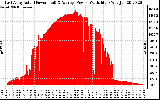 Solar PV/Inverter Performance East Array Actual & Average Power Output