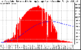 Solar PV/Inverter Performance East Array Actual & Running Average Power Output