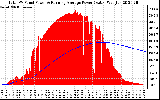 Solar PV/Inverter Performance Total PV Panel & Running Average Power Output