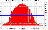 Solar PV/Inverter Performance Total PV Panel Power Output