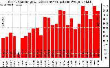 Solar PV/Inverter Performance Weekly Solar Energy Production Value