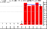 Solar PV/Inverter Performance Yearly Solar Energy Production