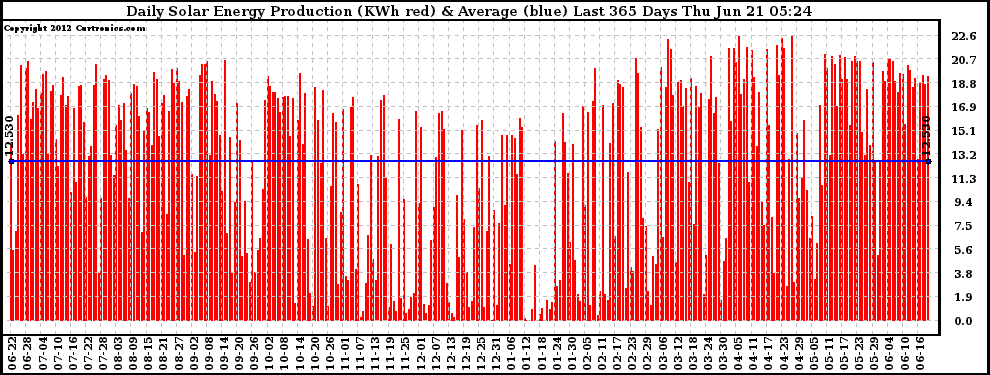 Solar PV/Inverter Performance Daily Solar Energy Production Last 365 Days