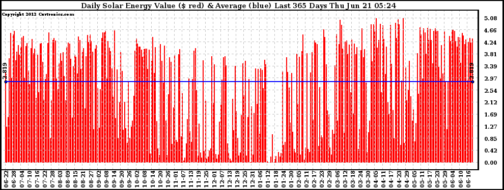 Solar PV/Inverter Performance Daily Solar Energy Production Value Last 365 Days