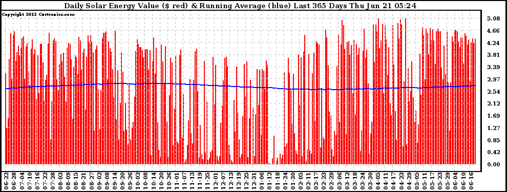 Solar PV/Inverter Performance Daily Solar Energy Production Value Running Average Last 365 Days