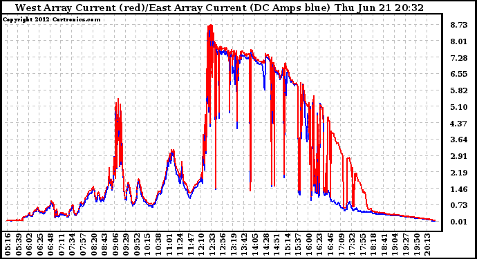 Solar PV/Inverter Performance Photovoltaic Panel Current Output