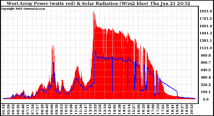 Solar PV/Inverter Performance West Array Power Output & Solar Radiation